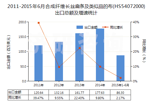 2011-2015年6月合成纖維長絲扁條及類似品的布(HS54072000)出口總額及增速統(tǒng)計